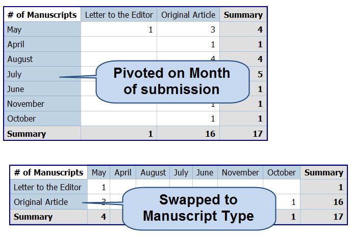 Clarivate Analytics ScholarOne Manuscripts COGNOS Reports User Guide Page 46 Swap Rows and Columns You can swap rows and columns in Pivot (crosstab) reports.