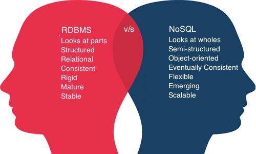 The ability to scale a data managing platform is vital in a big data environment. Both SQL and NoSQL platforms are scalable, but each platform scales in different ways.