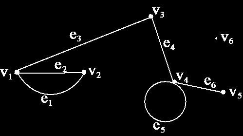 Adjacent vertices: Two vertices are said to be adjacent if they are the end vertices of an edge In the graph G in Fig- e = v v is incidence with the vertices v and v So v and v are adjacent vertices