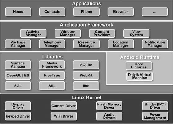 3. ANDROID Architecture Android Android operating system is a stack of software components which is roughly divided into five sections and four main layers as shown below in the architecture diagram.