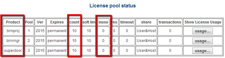 The columns of most interest are highlighted here: In this example there are 10 floating licenses purchased for each of the suite products for Revit 2015, and no users happen to be using any of them