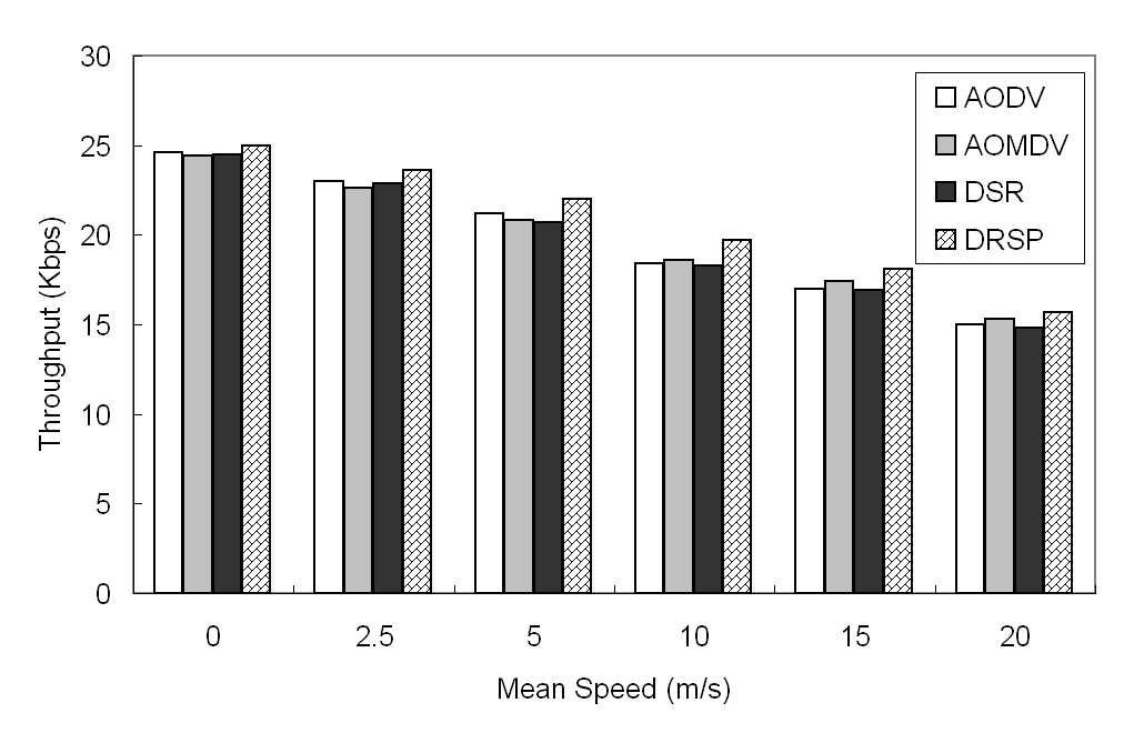 The AOMDV had better routing load than AODV and DSR (see Figure 10). With node failure prediction, DRSP outperformed other protocols in all varying speeds.