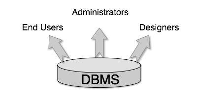 [Image: DBMS Users] Administrators: Administrators maintain the DBMS and are responsible for administrating the database. They are responsible to look after its usage and by whom it should be used.