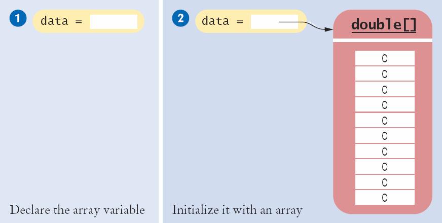 Declaring an Array Declaring an array is a two step process.