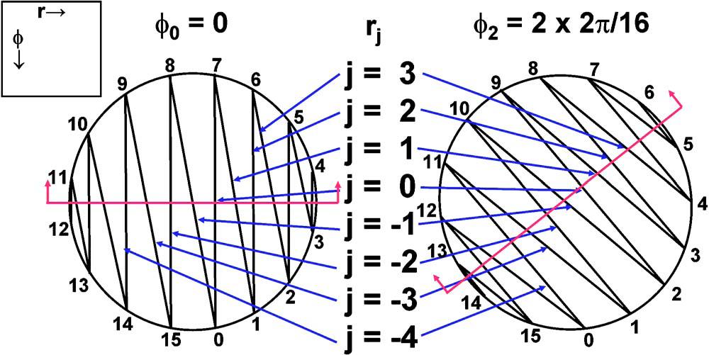 Sinogram binning method [GATE STIR connection] Schmidtlein et al, Medical Physics, 2006 LORs are binned into a block matrix with index dimensions in the φ (azimuthal), r (radial) and θ (ring