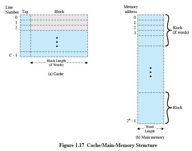 Because of the phenomenon of locality of reference, when a block of data is fetched into the cache to satisfy a single memory reference, it is likely that many of the near-future memory references