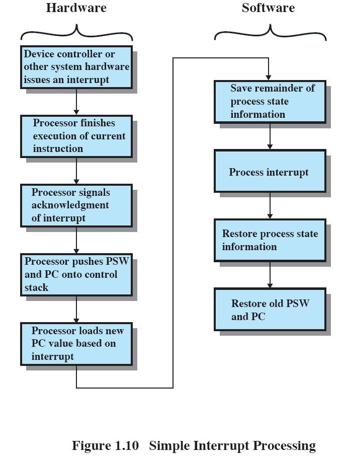 The result is that the user program is hung up at that point. When the preceding I/O operation is completed, this new WRITE call may be processed, and a new I/O operation may be started. Figure 1.