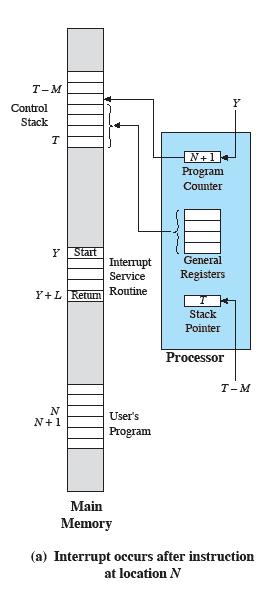 When an I/O device completes an I/O operation, the following sequence of hardware events occurs: 1. The device issues an interrupt signal to the processor. 2.