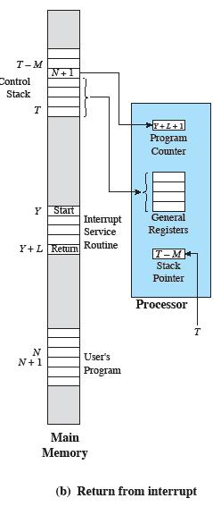 The processor tests for a pending interrupt request, determines that there is one, and sends an acknowledgment signal to the device that issued the interrupt.