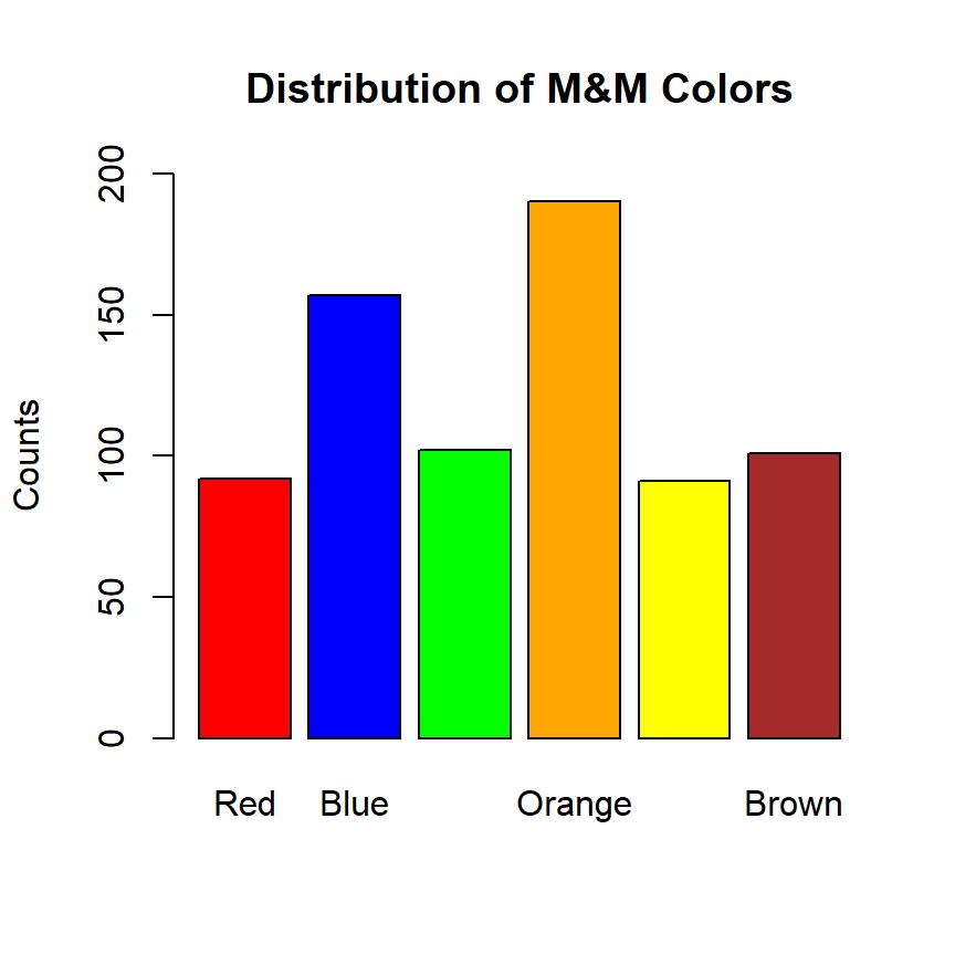 Graphing 2 colors=c('red','blue','green','orange','yellow','brown') observed=c(92,157,102,190,91,101) barplot(observed,names.