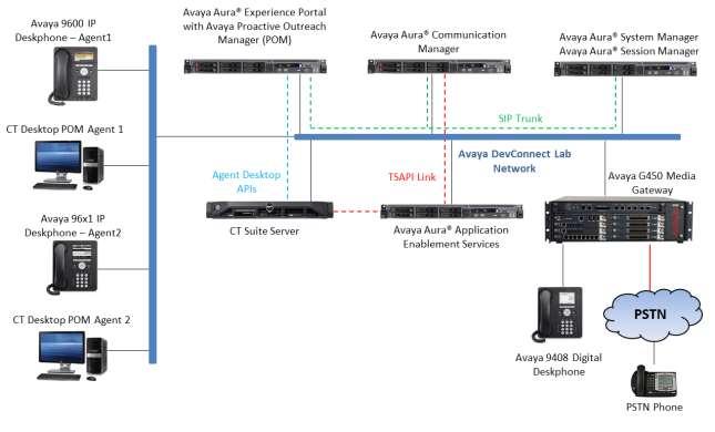 3. Reference Configuration Figure 1 illustrates the configuration used for testing. In this configuration, Avaya Aura Experience Portal interfaces with Avaya Aura Session Manager via SIP.