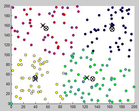 Clustering of deployment sensors: For clustering of nodes the k- means clustering algorithm is used, which divides the n number of nodes into the k- clusters.