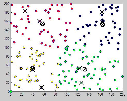 In the k-means clustering algorithm the resulting clusters intra cluster similarity is high as compared to inter cluster similarity. K-means algorithm follows following steps: 1.