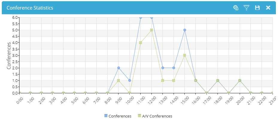 Conference Statistics This gives a view of volumes of Voice and Video Conferences in hourly intervals on the selected day.
