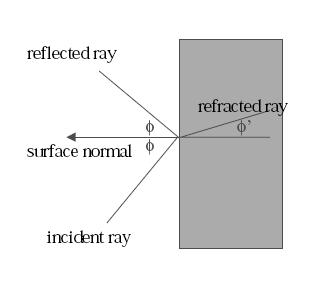 Some gets reflected it could be reflected in multiple directions at once If the object