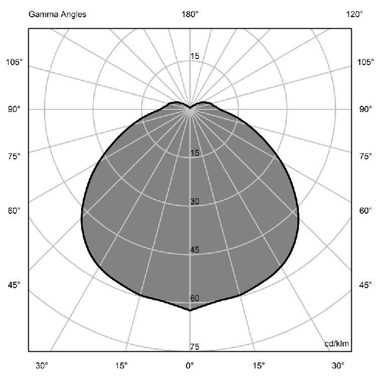 Light Fixture Measurements - Goniometric Diagram Poul Henningsen s