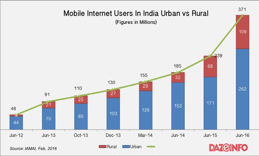 Mobile Number Portability 40 Figure 2.1 Total Number of Subscribers in India till 2016 (Source: www.telegeography.