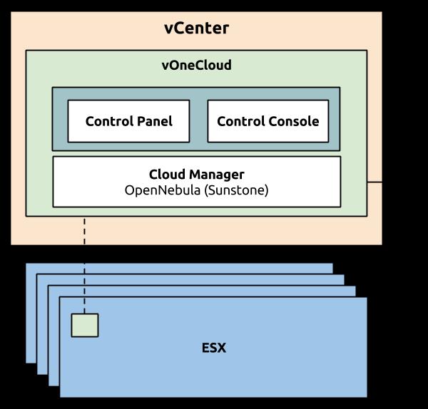2.4.1 vcenter infrastructure vonecloud is an appliance that is executed on vcenter. vonecloud then leverages this previously set up infrastructure composed of vcenter and ESX nodes. 2.4.2 OpenNebula (Cloud Manager) OpenNebula acts as the Cloud Manager of vonecloud, responsible for managing your virtual vcenter resources and adding a Cloud layer on top of it.