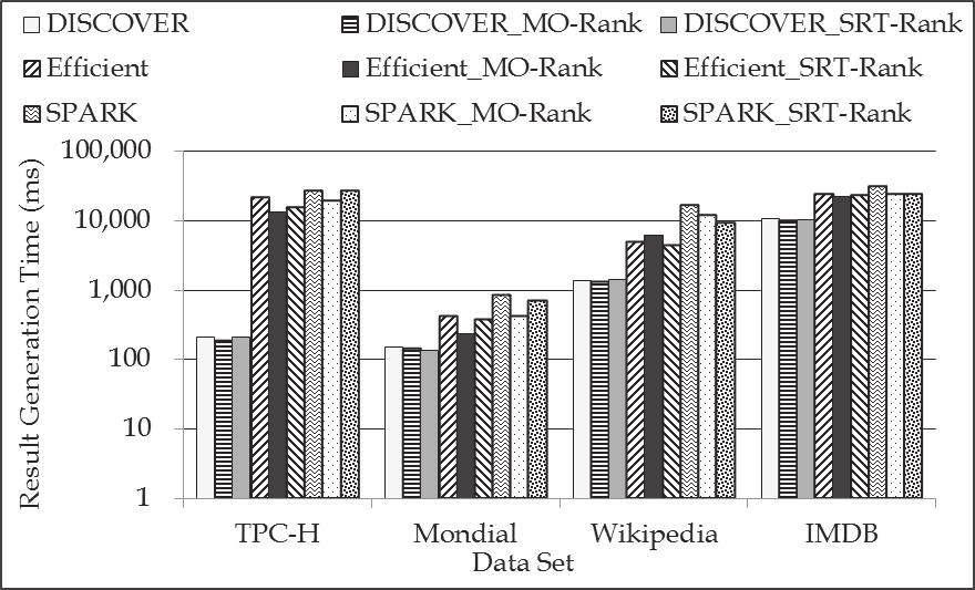 KIM et al.: SRT-RANK: RANKING KEYWORD QUERY RESULTS IN RELATIONAL DATABASES USING THE STRONGLY RELATED TREE 2411 Fig. 20 The result generation time for each dataset. of the corresponding base method.