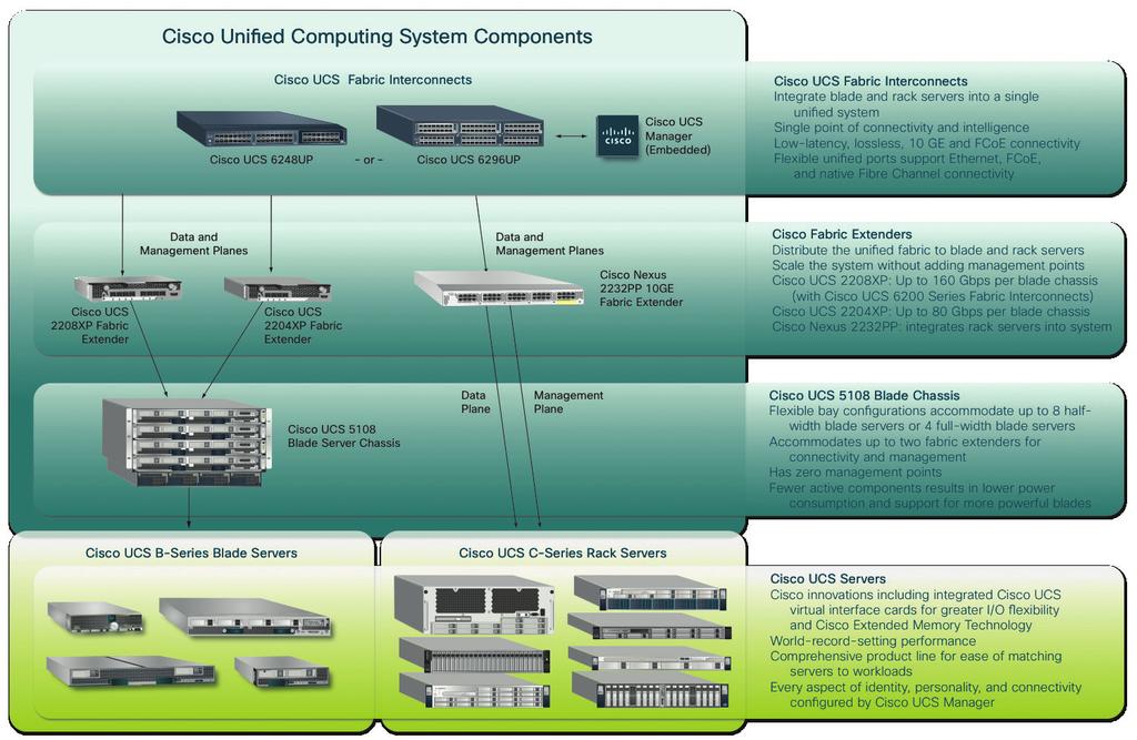 The Cisco Unified Computing System is the industry s first unified data center platform.