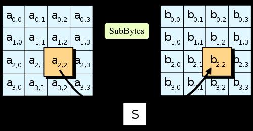 SubBytes Step Each byte