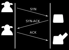 Wired Networks: DoS and DDoS attacks detection SYN Flood Attack C. Sun, C. Hu, Y. Tang, B.