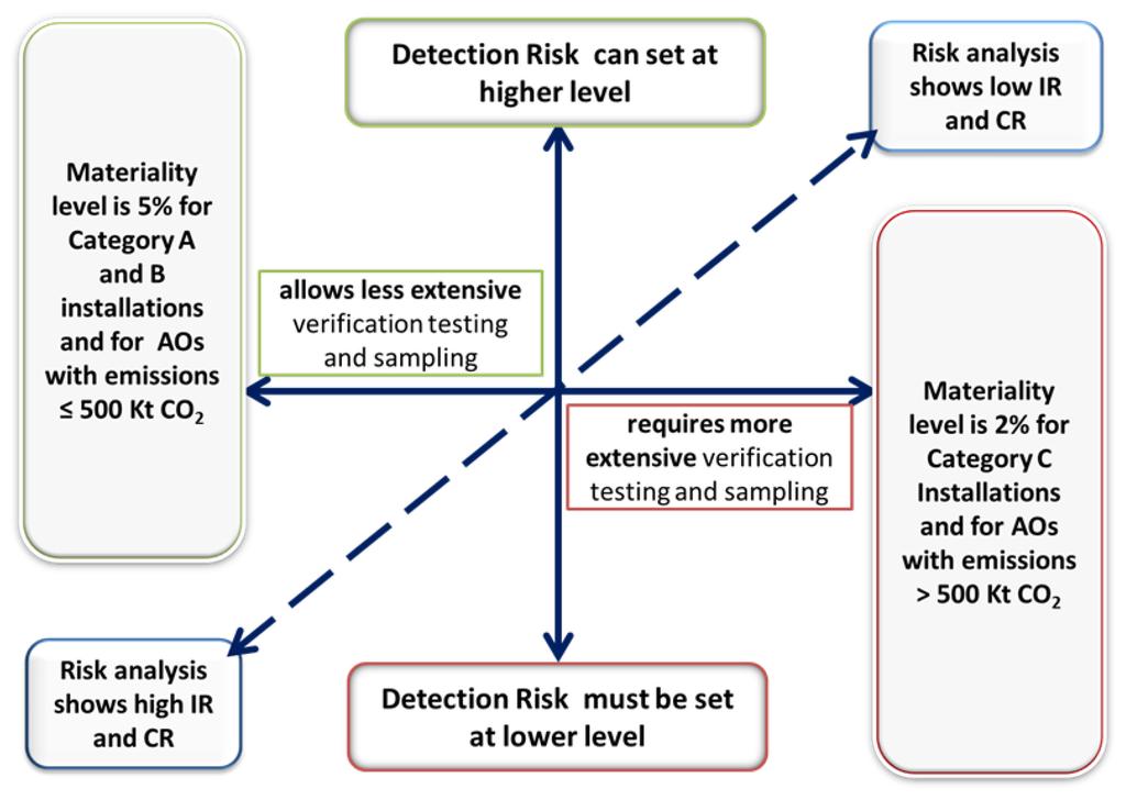 low (low risk of material misstatement), the verifier is in a position to accept a higher detection risk, requiring fewer samples.