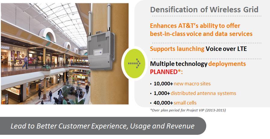Premier Mobile Network: Densification Supporting Growing Customer Demand 2013 AT&T Intellectual