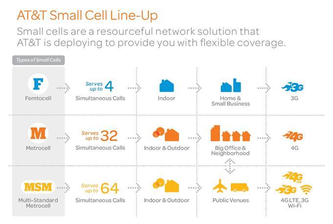 Small Cells for your home, office and neighborhood 2013 AT&T Intellectual Property.
