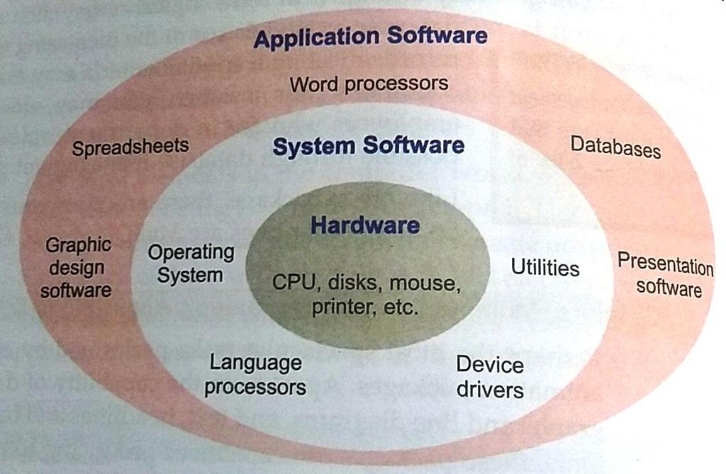 Page1 Chapter 2 SOFTWARE CONCEPTS Software Software is a program or set of programs that govern the operation of a computer system and make the hardware run.