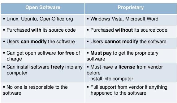 Not all free software is open source, software categorized by copy rights as: