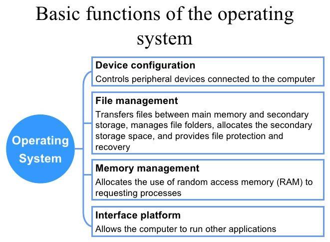 Functions of Operating System: 1- Controls the backing store and peripherals