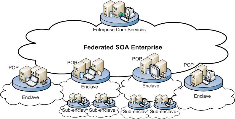 The Federated SOA Model Implementing the federation model using SOA