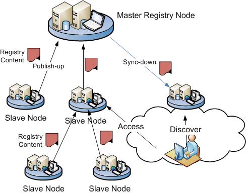 Federated registry is defined as a set of master/slave registry nodes in a federation hierarchy Registry content of a slave is to be replicated on