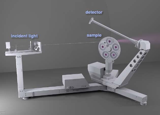 Scanning radiometers Goniophotometers measure the
