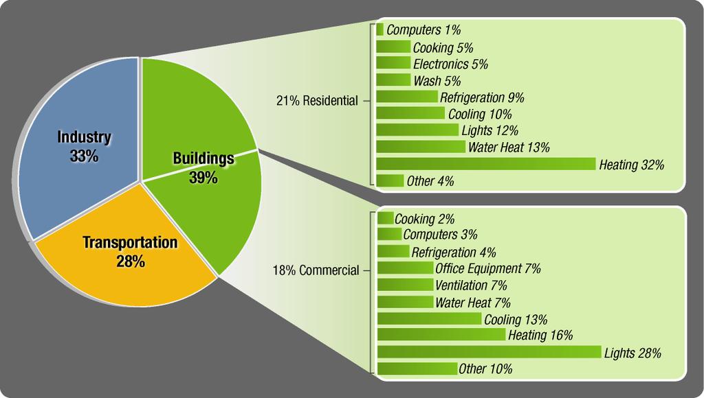 How do we get there? Buildings consume 39% of total U.