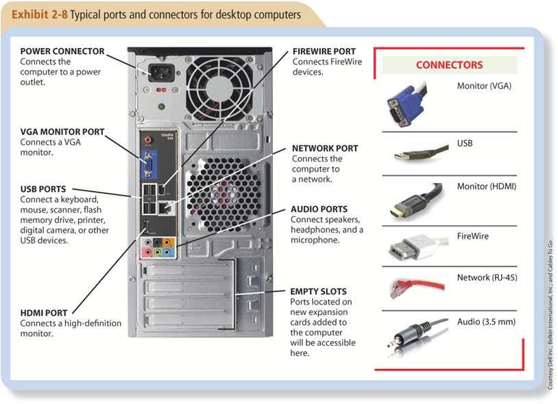 Ports and Connectors CMPTR Chapter 2: Computer