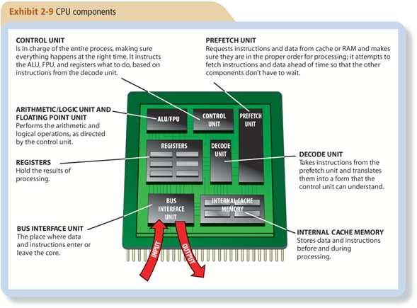 3: How the CPU Works Topics Covered: Typical CPU