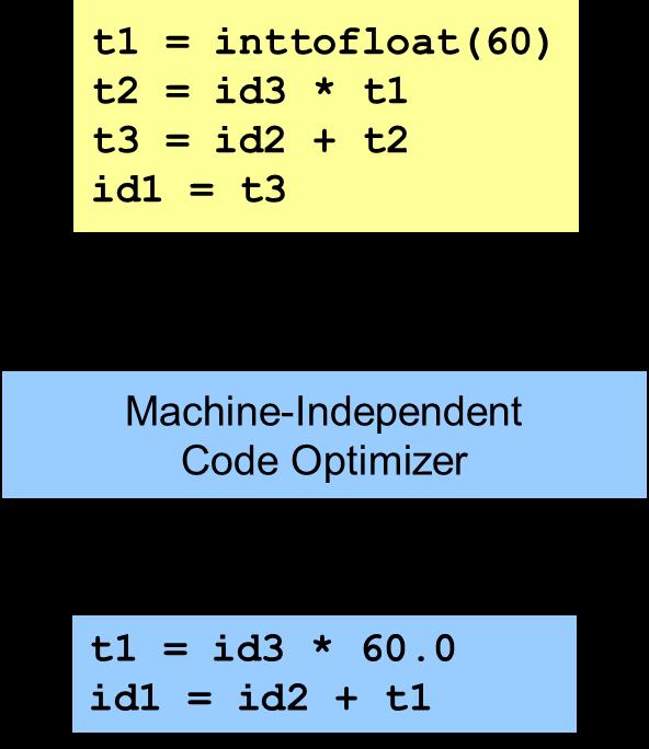 Machine-Independent Code Optimizer The inttofloat operation
