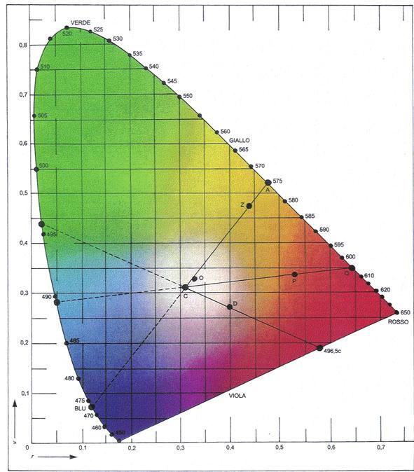 Red color data using color software The spectra from figure 4 were processed using the Color software with Illuminant C, observer angle 2 degrees in Tristimulus and Chromaticity coordinates.