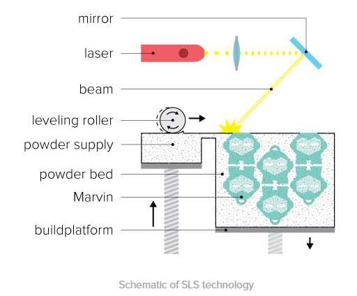 3D Printing Solid Materials Selective Laser Sintering (SLS) A laser maps the first layer of the object in the powder, which selectively melts or sinters the material.