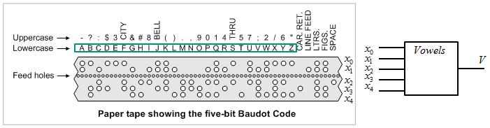 Part A2: Methods Note! Part A2 will only be corrected if you have passed part A ( 6p). 9. 5p The figure shows an punched tape with the Baudot code.
