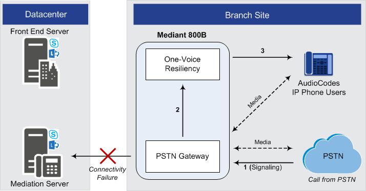 One-Voice Resiliency Figure 2-5: Survivability Mode - Calls from IP Phone to PSTN
