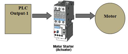 16: Sensor Example Actuators convert electrical signals from PLC outputs into physical conditions. A motor starter (in fig 2.