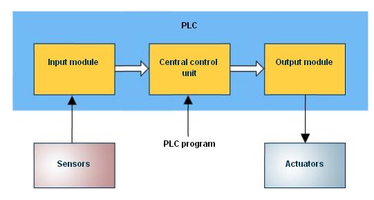 ATE1212 PLC Fundamentals 2.2 PLC Inputs and Outputs Before writing any PLC program you should be familiar with what can be an input and what can be an output for a PLC.