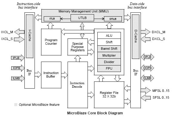 Higher performance bus infrastructure MicroBlaze Block Diagram Optional MMU for Linux2.