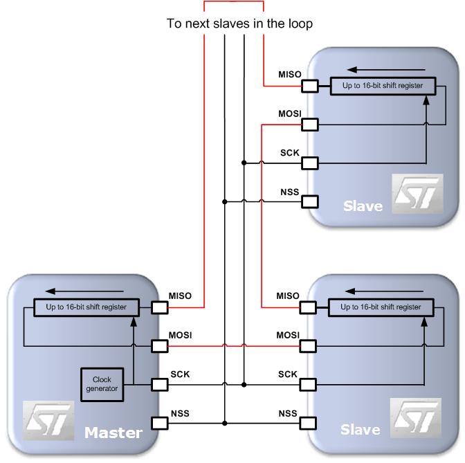 Multi slave circular duplex chain 12 Data lines are connected into a closed