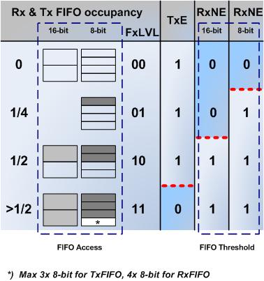 Two separated 32-bit FIFOs for receive and transmission 32-bit Rx and Tx FIFOs 13 8-bit or 16-bit read/write