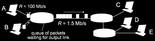 Packet Switching: Queueing Delay, Loss If arrival rate (in bits) to link exceeds transmission rate of link for a period