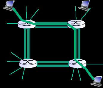 Network Core: Circuit Switching end-end resources allocated to, reserved for call between source & dest: In diagram, each link has four circuits.